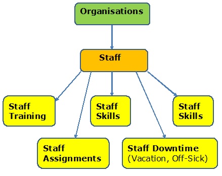 Conceptual Data Model for Events and Staff Training