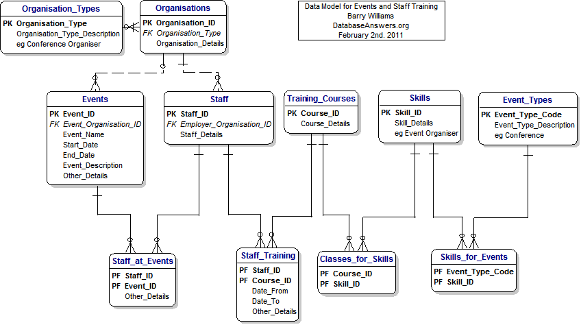 Data Model for Events and Staff Training