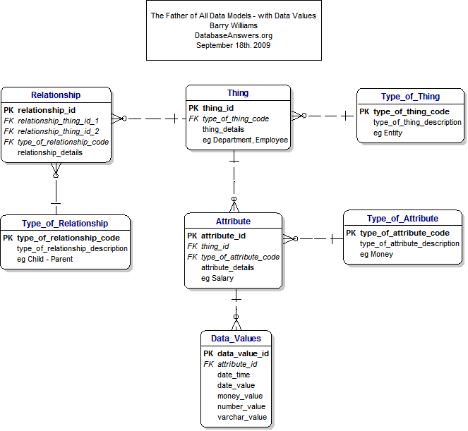 Father of all Data Models (with Data)