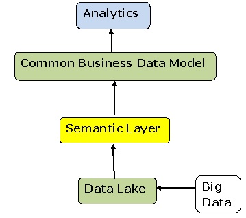 Logical Data Model