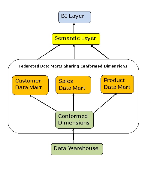 Federated Data Marts