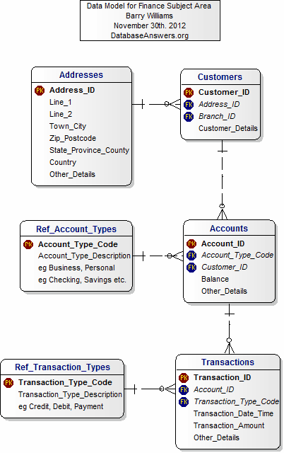 Data Model for Finance Subject Area