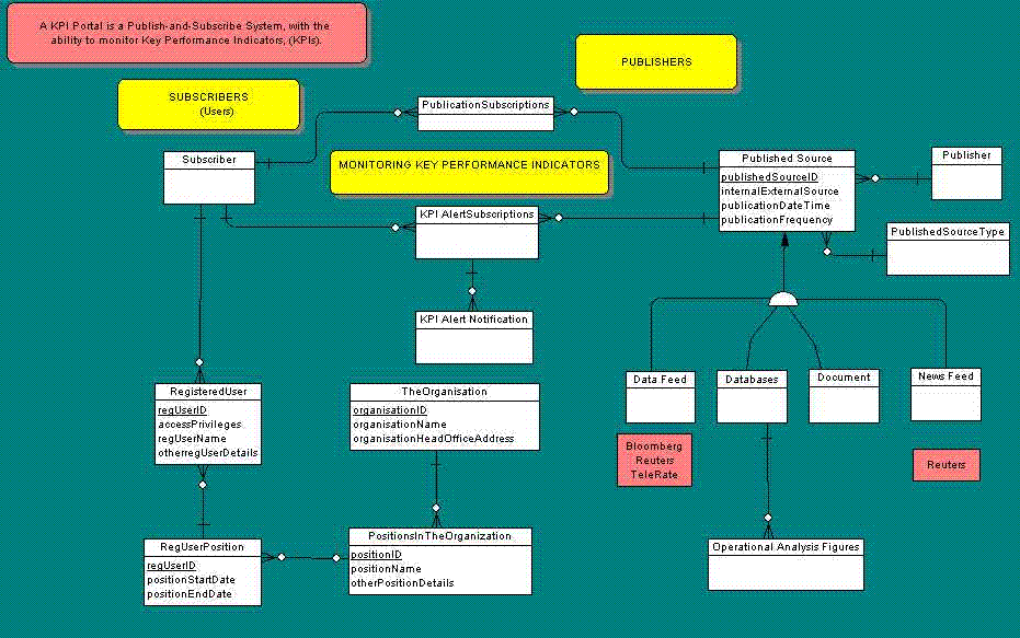 Financial Portals Data Model (A Complex Pubish-and-Subscribe Model)