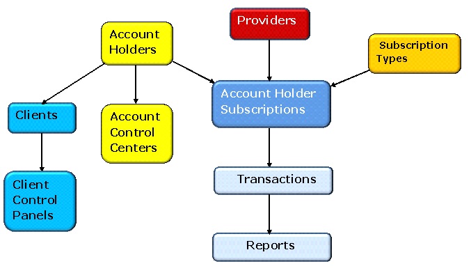 Conceptual Data Model for Financial Services