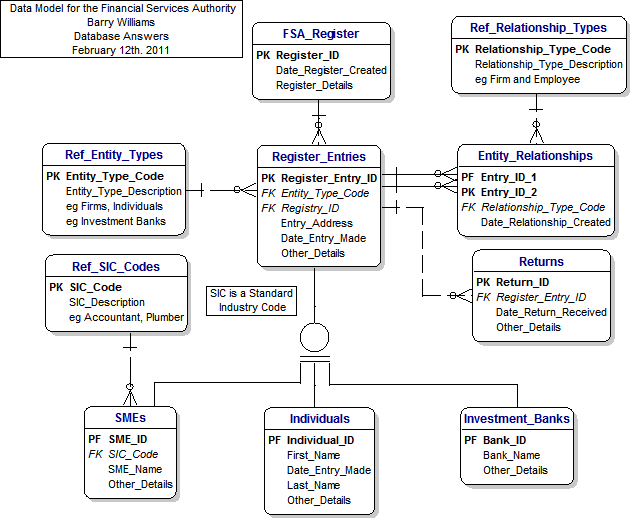 A (Common) Data Model for the Financial Services Authority