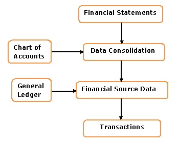 Data Model for a Financial Statement Generator