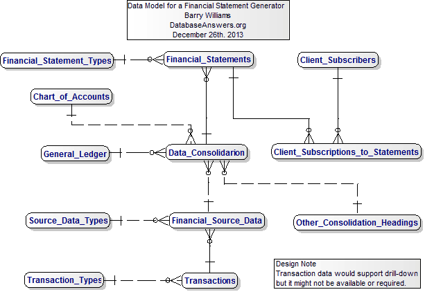 Financial Statement Generator Data Model