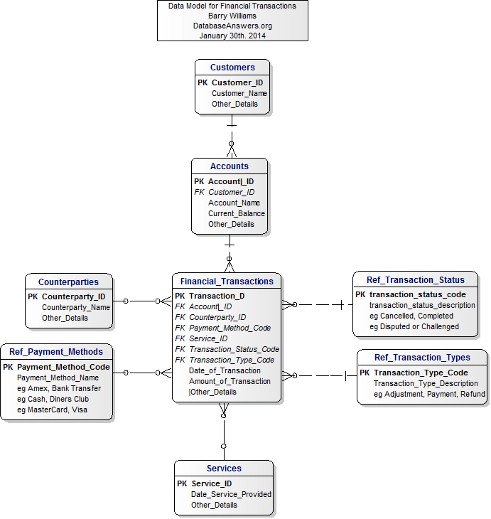 Data Model for Financial Transactions