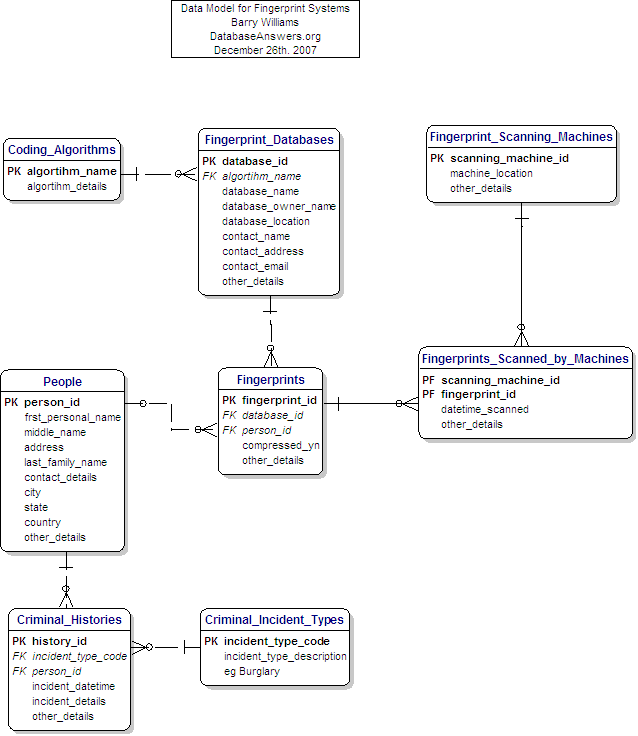 Fingerprint Recognition Data Model