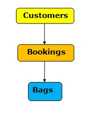 Conceptual Data Model