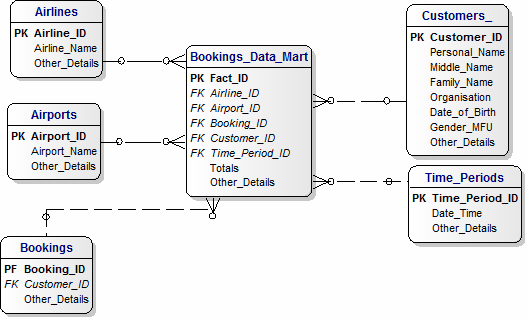 Logical Data Model