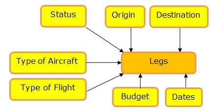 Conceptual Data Model