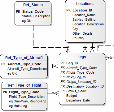 Logical Data Model