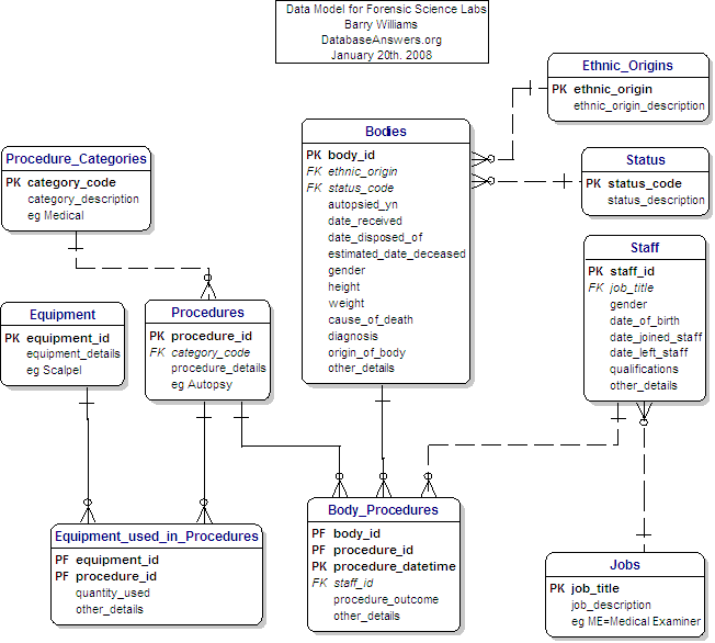 Forensic Science Labs Data Model