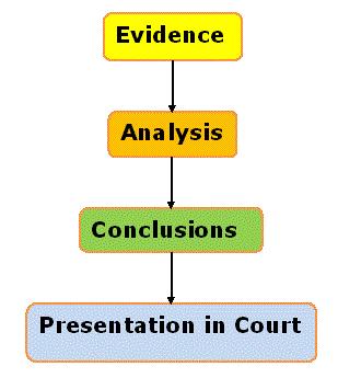 Conceptual Data Model for Forensics - Chapter 1