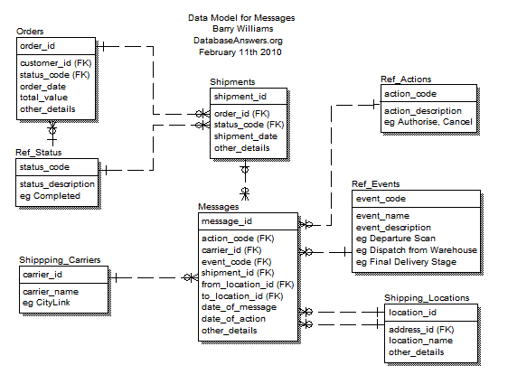 Data Model for Freight Forwarders Messages