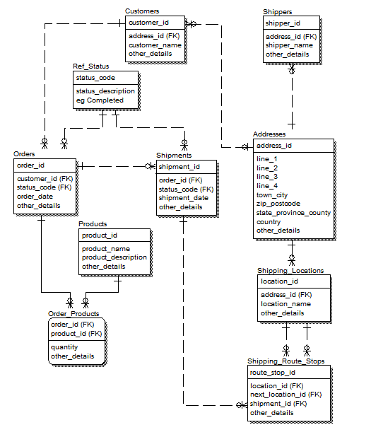 Freight Forwarders Data Model