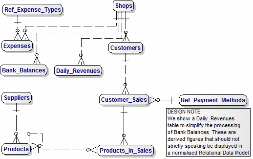 Data Model for Frozen Yoghurt Shops