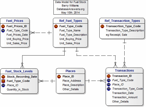 Data Model for Fuel Stock