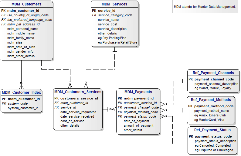 Data Model for the Future of Payments Database