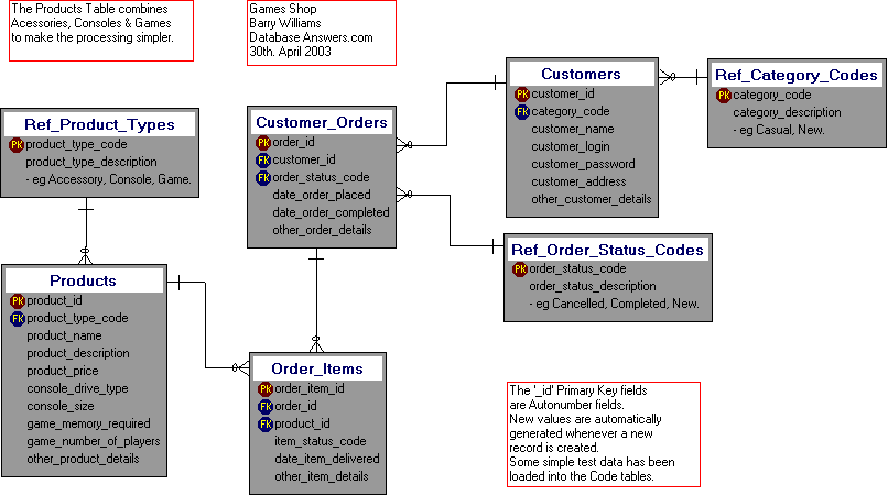 A Dezign Data Model for a Game Shop