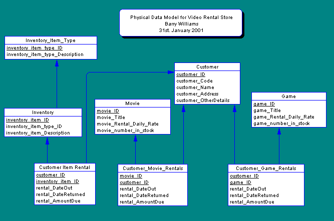 A Physical Data Model for a Video Rental Store