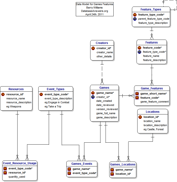 Dezign Data Model for Games Features