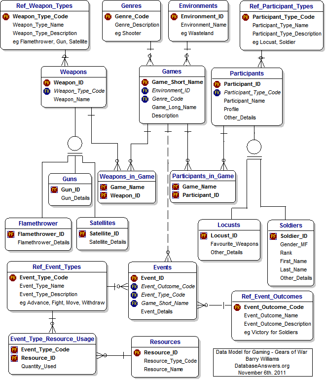 Data Model for the Gears of War Game