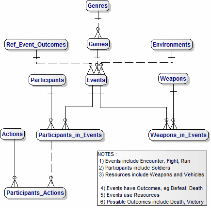 Event-Driven Data Model for the Gears of War Game