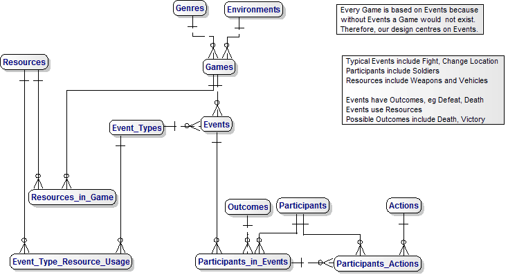 Data Model for a Gaming Web Site