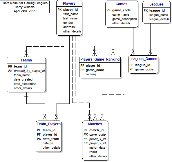 Data Model for Gaming Leagues