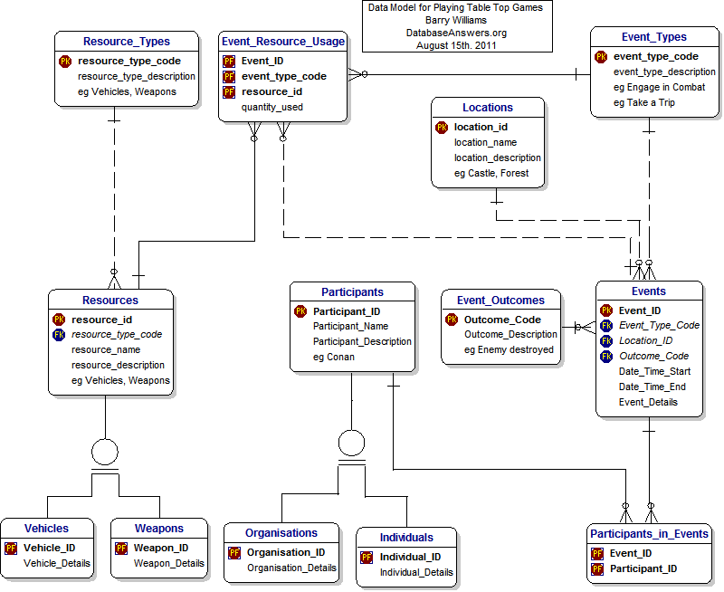 Data Model for Table-Top Games