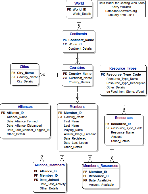 Data Model for a Gaming Web Site