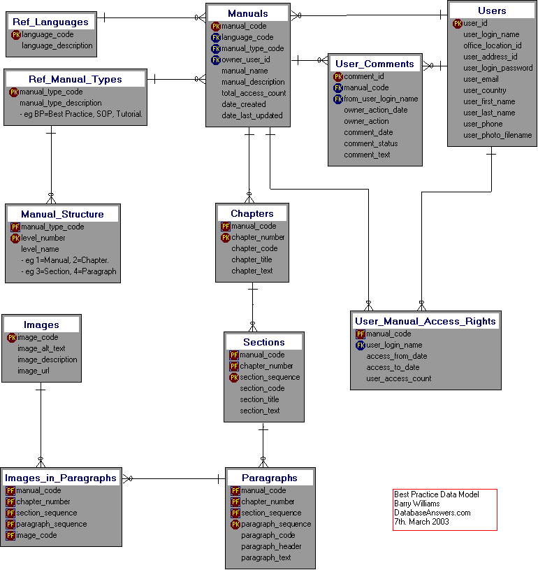 Data Model for GCI Best Practice