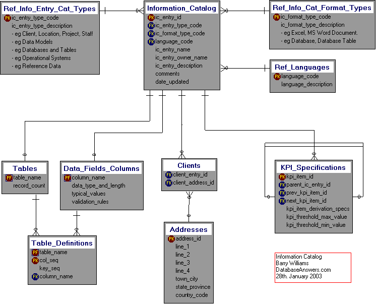 Global Consulting Infrastructure Information Catalog (Dezign)