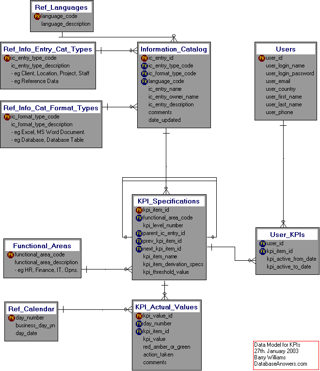 GCI KPIs (Dezign)