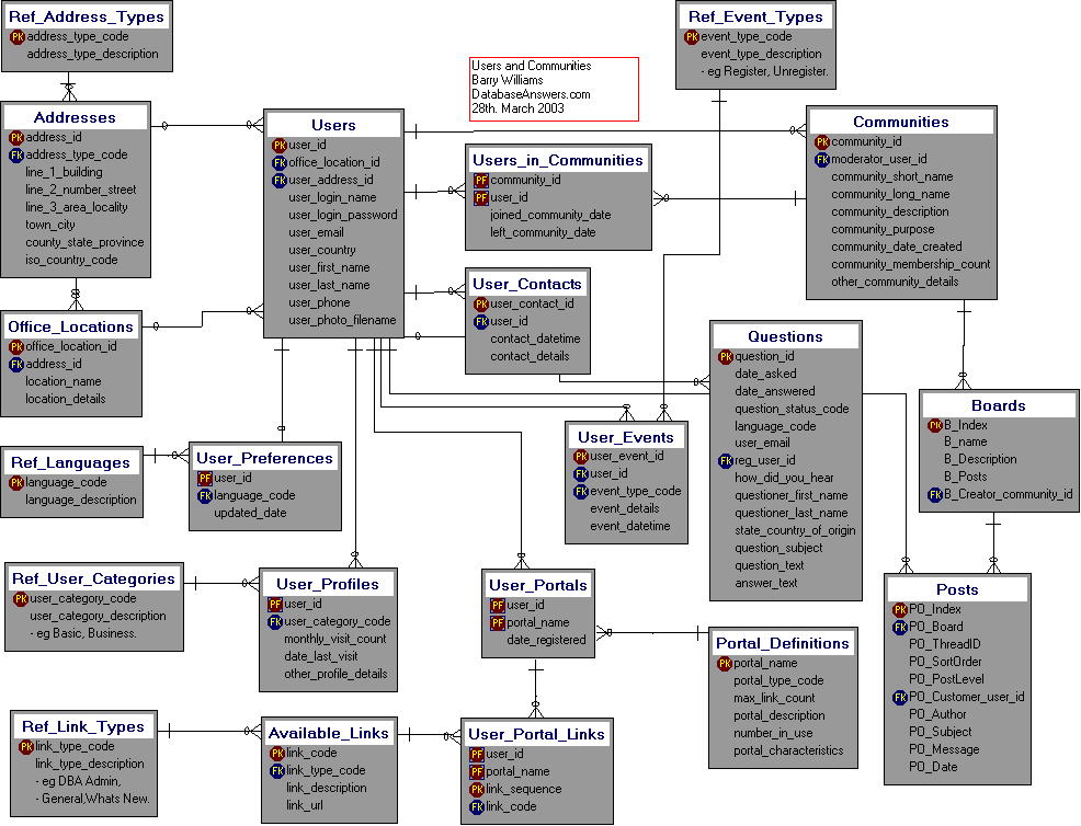 Dezign Data Model for Users and Communities