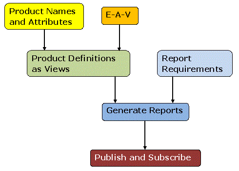 Conceptual Data Model for a Generalised Reporting Platform