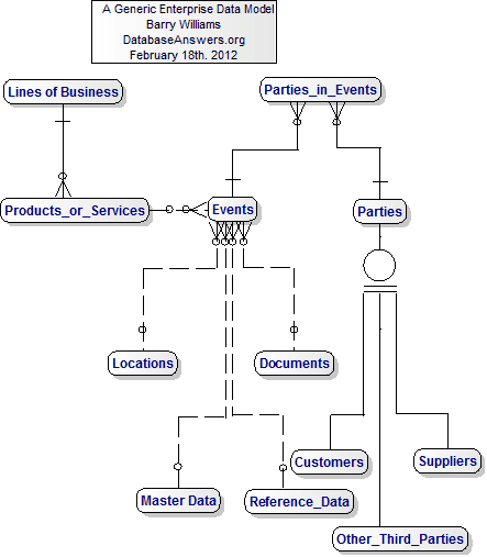 Data Model for the Generic Enterprise Data Model