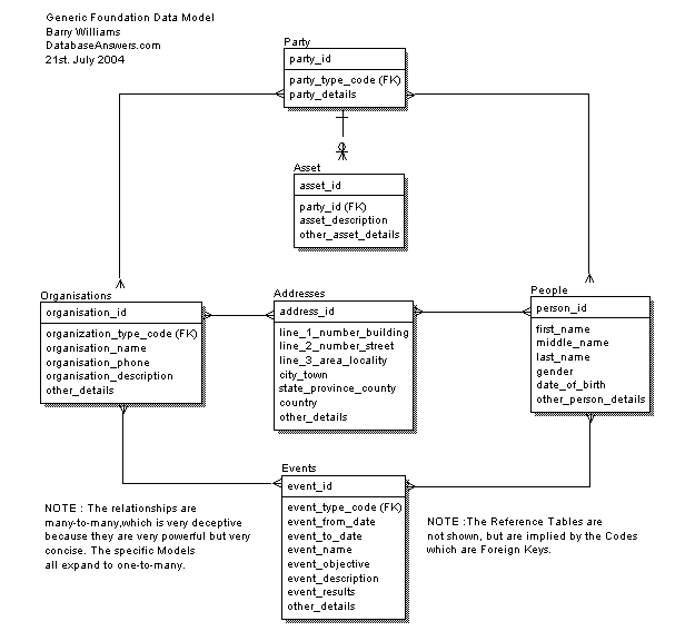 Generic Foundation ERWin Conceptual Data Model