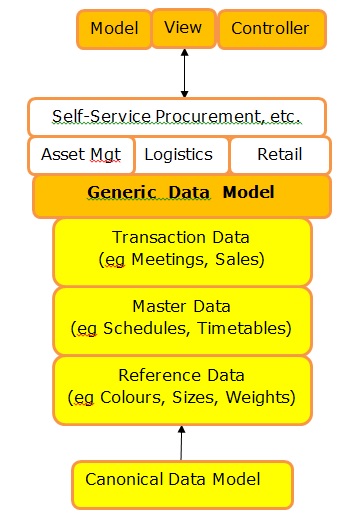 Conceptual Data Model