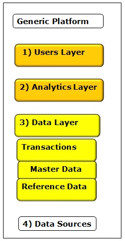 Conceptual Data Model