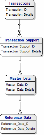 Logical Data Model