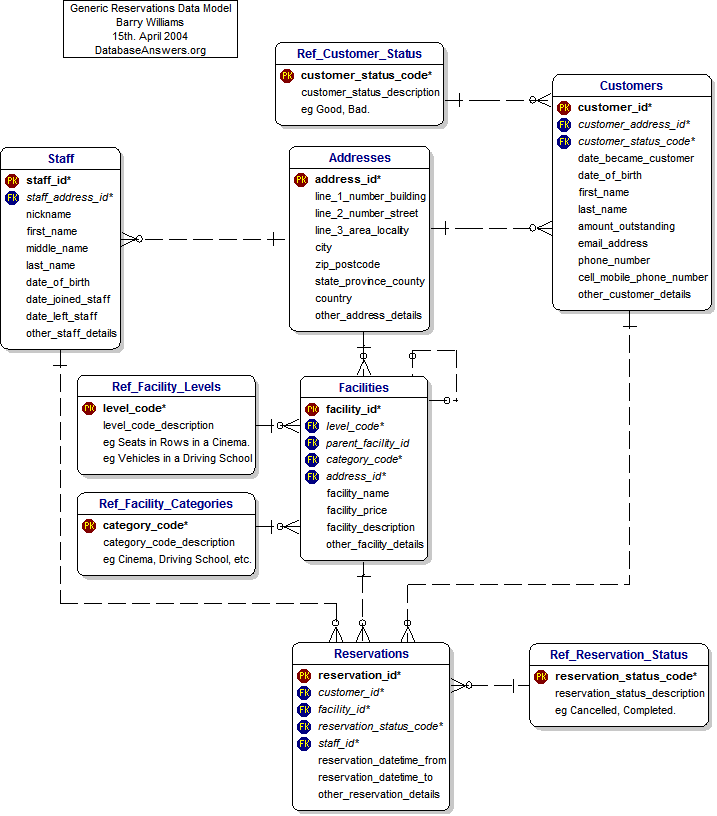 Generic Reservations Data Model