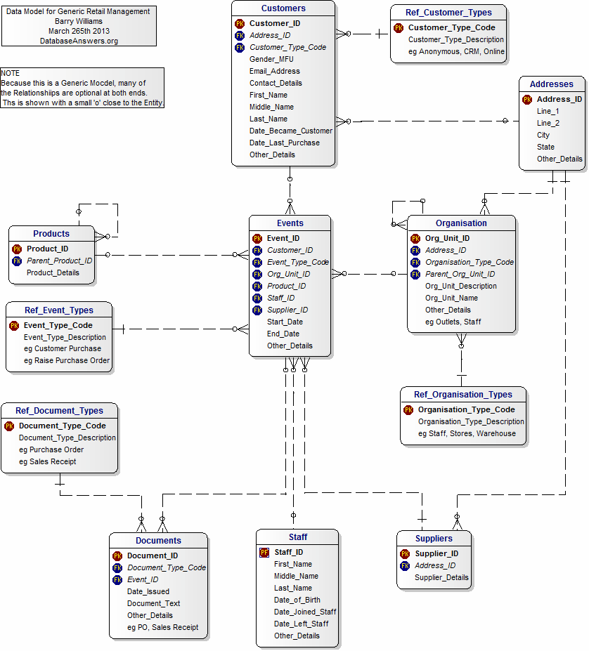 A Generic Data Model Retail Management