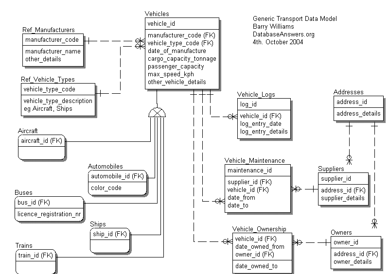 Generic Transport Data Model