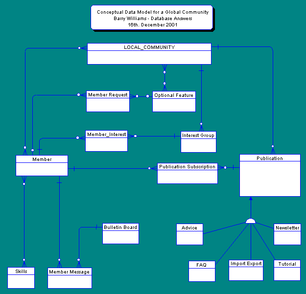 A Data Model for a Global Community