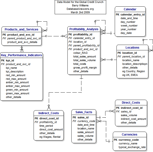 Global Credit Crunch Data Model