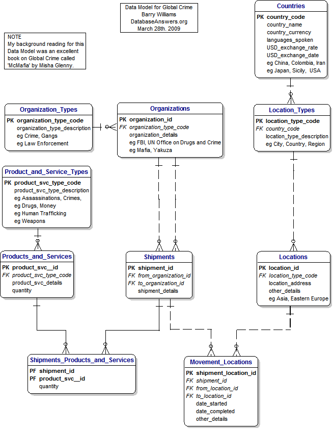 Data Model for Global Crime