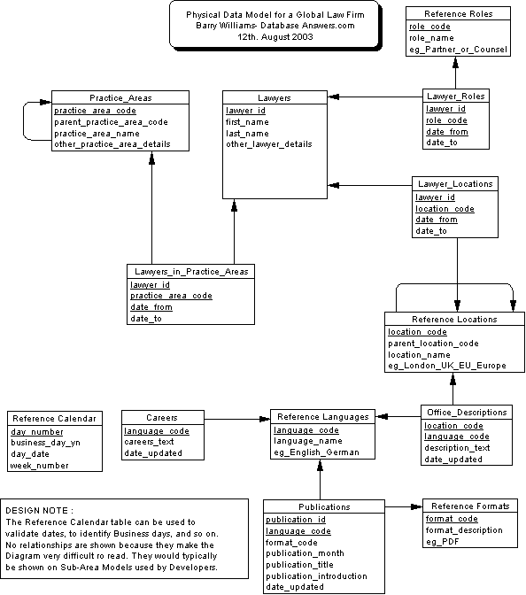 Global Law Firm Data Model